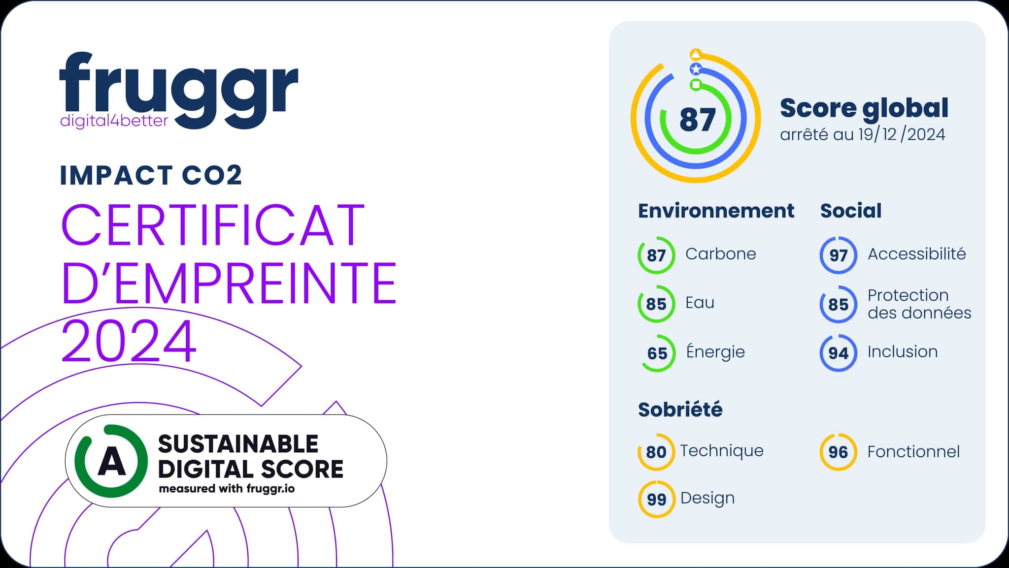Certificat d'empreinte 2024 Fruggr, Digital score 1, score global au 19/12/2024 : 87. Avec le detail suivant ; Carbone 87, Eau 85, Énergie 65, Accessibilité 97, Protection des données 85, Inclusion 94, Technique 80, Design 99 et Fonctionnel 96