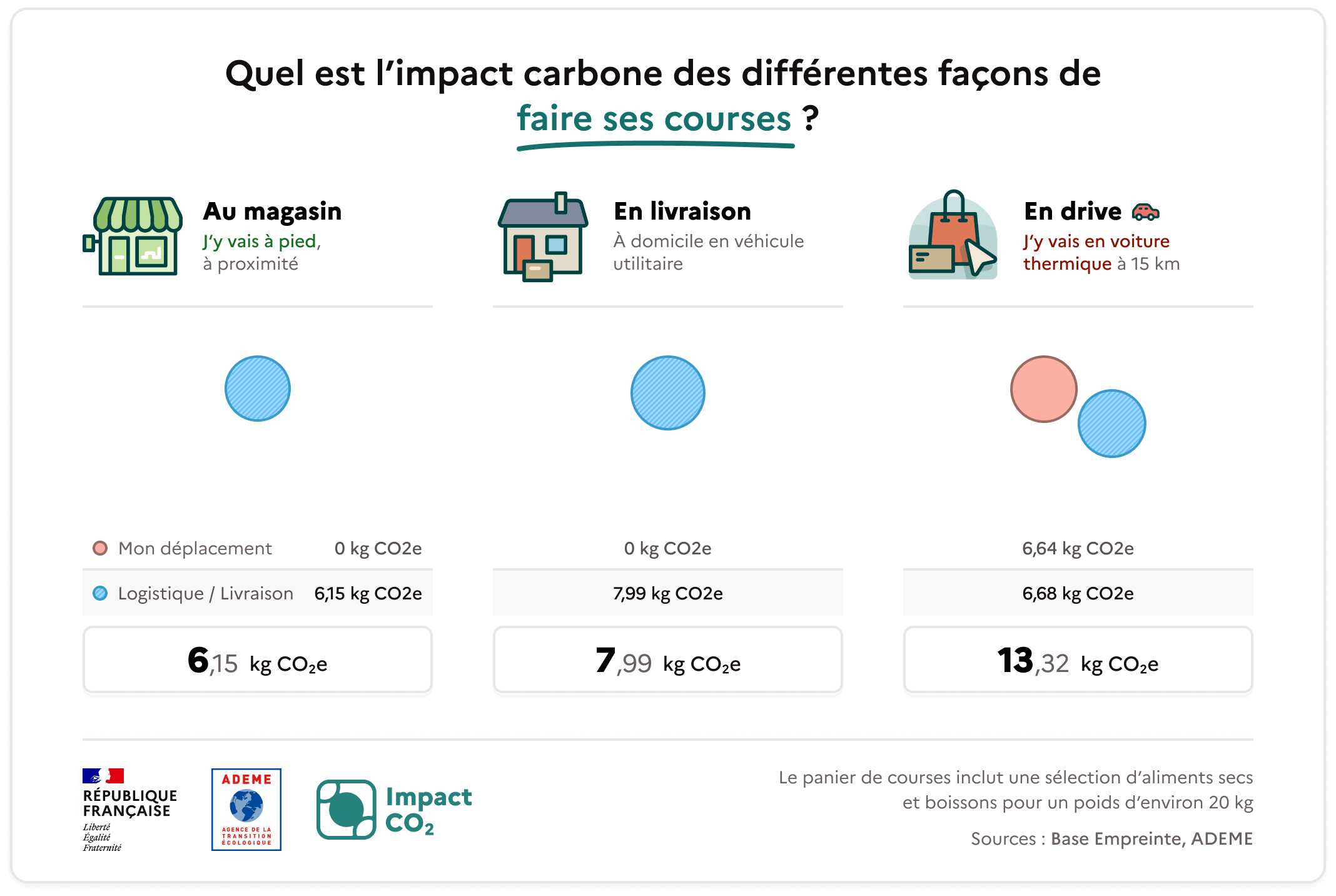 Quel est l’impact carbone des différentes façons de faire ses courses ? Pour des courses au magasin (j’y vais à pieds, à proximité), mon déplacement représente 0 kg CO2e, la logistique et livraison représente 6,15 kg CO2e, soit un total de 6,15 kg CO2e. Pour des courses en livraison à domicile en véhicule utilitaire, mon déplacement représente 0 kg CO2e, la logistique et livraison représente 7,99 kg CO2e, soit un total de 7,99 kg CO2e. Pour des courses en drive (j’y vais en voiture thermique à 15 km), mon déplacement représente 6,64 kg CO2e, la logistique et livraison représente 6,68 kg CO2e, soit un total de 13,32 kg CO2e. Le panier de courses inclut une sélection d’aliments secs et boissons pour un poids d’environ 20 kg. Source : Base Empreinte, ADEME.