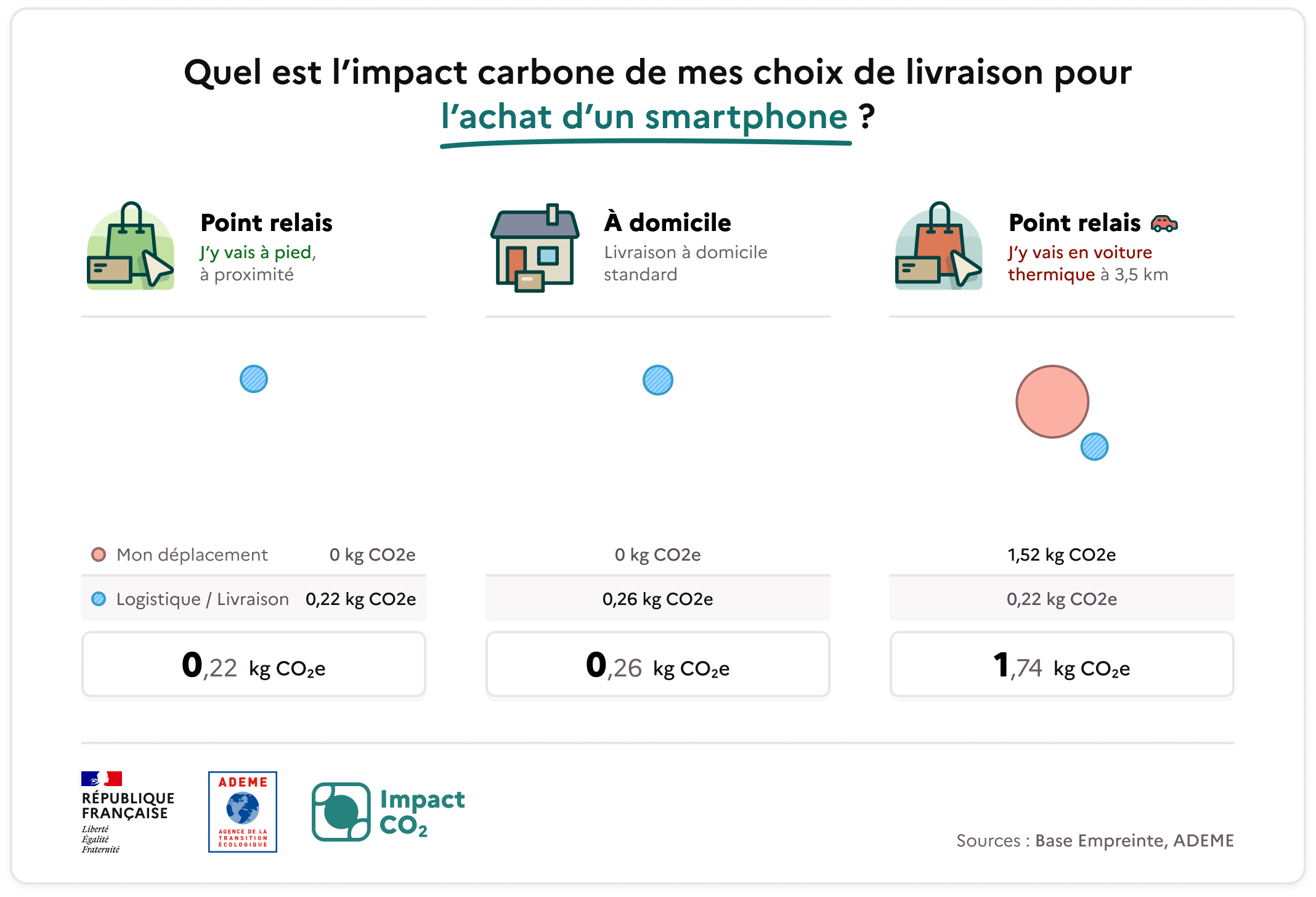 Quel est l’impact carbone de mes choix de livraison pour l’achat d’un smartphone ? Pour une livraison en point relais (j’y vais à pieds, à proximité), mon déplacement représente 0 kg CO2e, la logistique et livraison représente 0,22 kg CO2e, soit un total de 0,22 kg CO2e. Pour une livraison à domicile standard, mon déplacement représente 0 kg CO2e, la logistique et livraison représente 0,26 kg CO2e, soit un total de 0,26 kg CO2e. Pour une livraison en point relais (j’y vais en voiture thermique à 3,5 km), mon déplacement représente 1,52 kg CO2e, la logistique et livraison représente 0,22 kg CO2e, soit un total de 1,74 CO2e.  Source : Base Empreinte, ADEME.